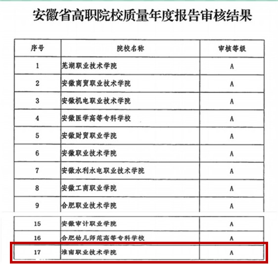 安徽省高职院校质量年度报告审核结果